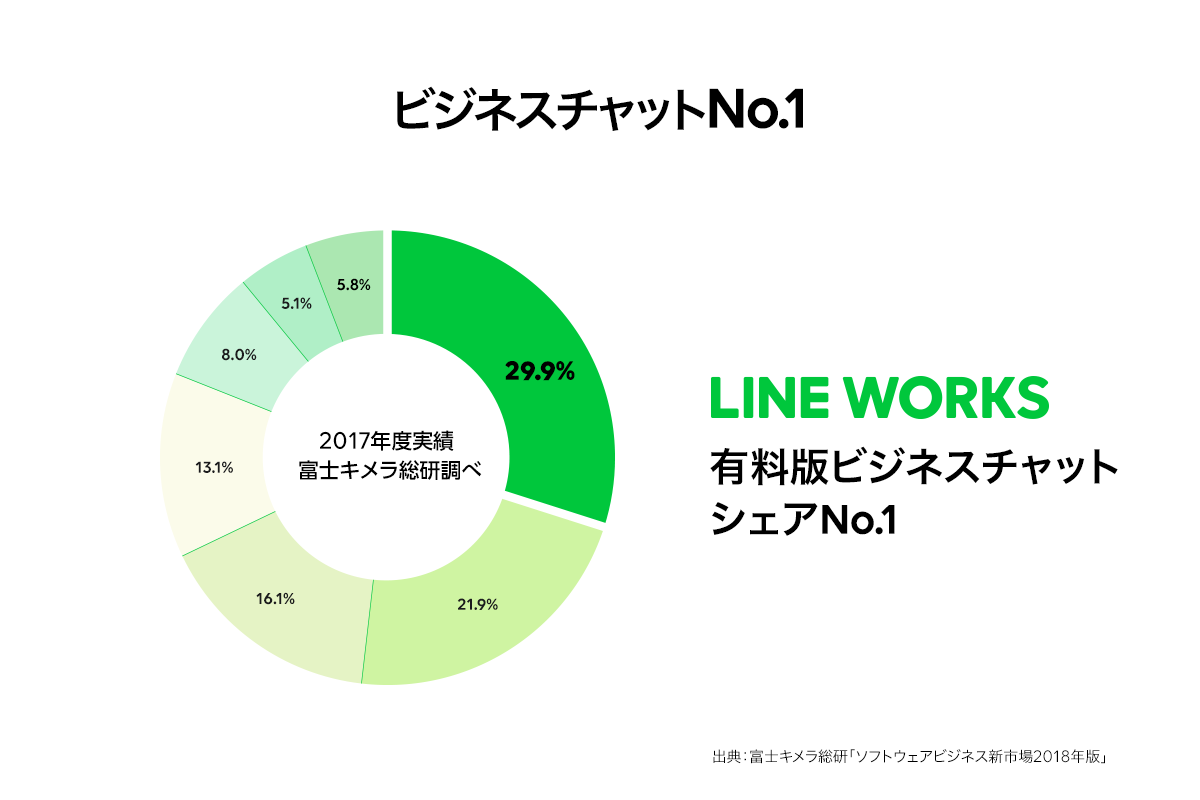 国内シェアno 1 のビジネスチャット Line Works 無料版の提供開始 Line Works